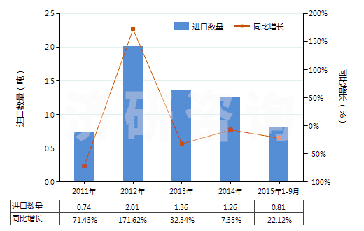 2011-2015年9月中國粗制凝乳酶及其濃縮物(HS35071000)進(jìn)口量及增速統(tǒng)計(jì)